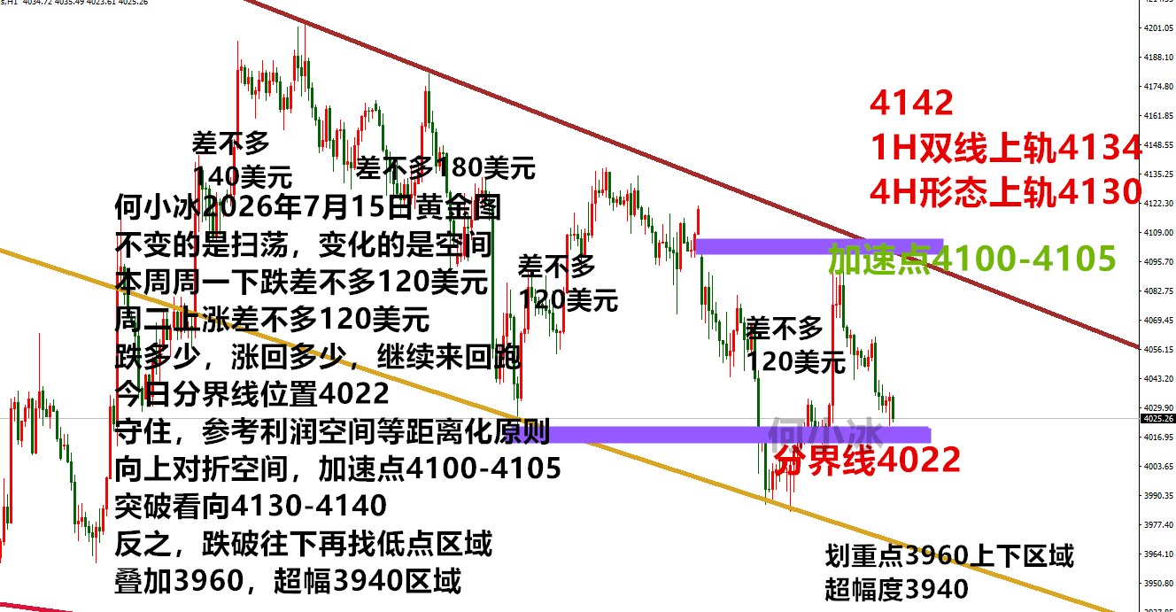 何小冰：破or不破？分界线4022